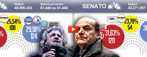 Pier Luigi Bersani rompe il silenzio e da “vincitore non in grado di governare” decide di fare la prima mossa: butta la palla in avanti. Bersani inizia a leccare il culo a Grillo: “So che fin qui hanno detto ‘tutti a casa’, ora ci sono anche loro, o vanno a casa anche loro o dicono che cosa vogliono fare per questo paese loro e dei loro figli”. Cosa vuole il Pd? Quattro ‘titoli’ li definisce Bersani: “Riforme istituzionali, la riforma della politica e dei suoi costi, la legge sui partiti e una moralità pubblica e privata”. Un mini programma che […]