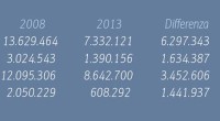 Il Movimento 5 Stelle, non presente alle elezioni politiche del 2008, è il primo partito d’Italia con 8.688.545 voti alla Camera, e il secondo al Senato con 7.285.648 alle spalle del Partito Democratico. Ma rispetto alle elezioni precedenti, chi ha perso voti per strada (guarda la tabella)? Il Pdl ha subito un’autentica emorragia, passando dai 13.629.464 voti del 2008 a 7.332.121 (alla Camera; al Senato erano 12.511.258 e diventano 6.829.135). Non è un dimezzamento, ma quasi. Si tratta infatti di un -46,2% per quanto riguarda Montecitorio . Si riducono pesantemente anche i voti della Lega Nord, che scivola dal […]