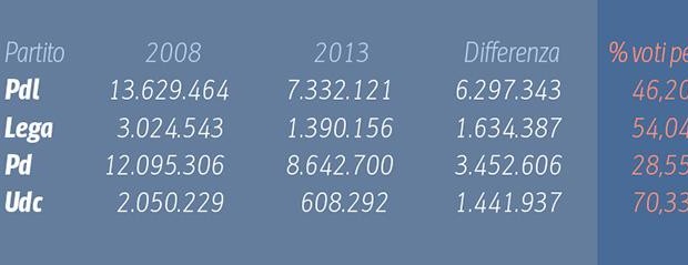 Il Movimento 5 Stelle, non presente alle elezioni politiche del 2008, è il primo partito d’Italia con 8.688.545 voti alla Camera, e il secondo al Senato con 7.285.648 alle spalle del Partito Democratico. Ma rispetto alle elezioni precedenti, chi ha perso voti per strada (guarda la tabella)? Il Pdl ha subito un’autentica emorragia, passando dai 13.629.464 voti del 2008 a 7.332.121 (alla Camera; al Senato erano 12.511.258 e diventano 6.829.135). Non è un dimezzamento, ma quasi. Si tratta infatti di un -46,2% per quanto riguarda Montecitorio . Si riducono pesantemente anche i voti della Lega Nord, che scivola dal […]