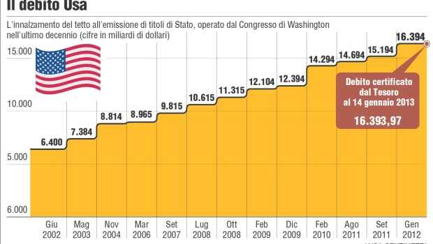 Redazione di Operai Contro, ogni anno l’asticella viene spostata un po’ più in alto, oggi è fissata alla cifra di 16mila 700 miliardi. E’ la quota massima del debito pubblico Usa che per legge non dovrebbe essere superata, ma poi inevitabilmente la cifra cresce e il limite spostato. Nel 2012 il debito era 16.190.979.268.766,67 di dollari, il tetto fu alzato, ma, al ritmo incredibile di 3,5-3,8 miliardi al giorno, il 17 ottobre prossimo verrà nuovamente superato. Il primo paese capitalistico è anche quello  più indebitato e l’entità della cifra fa presagire che l’intero debito non potrà mai essere effettivamente […]