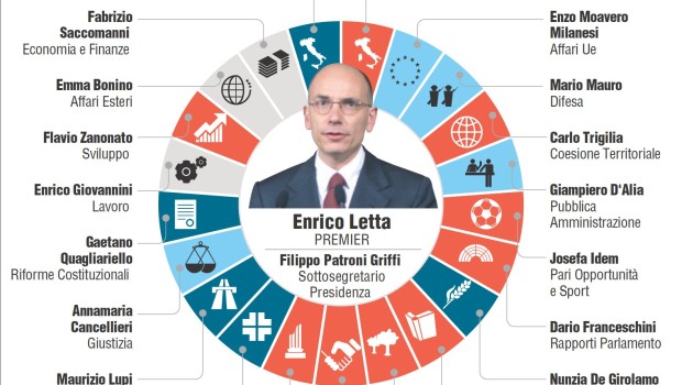 Redazione di Operai Contro, i piccolo borghesi del M5S dicono che il governo Letta non ha fatto niente. Si sbagliano: Il governo ha fatto molto per i padroni. Prendo solo in esame la legge della stabilità I padroni avranno le tasse sul lavoro diminuite Gli operai forse recupereranno nel 2014, 300 euro Forse, non si sa come, sperate Intanto c’è da pagare la seconda rata derll’IMU L’aumento dell’Iva è scattato il 1 Ottobre I comuni richiedono la TARES aumentata I licenziamenti aumentano Cresce la disoccupazione diminuiscono i salari Un operaio Fiat