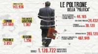 Redazione di Operai Contro, In Italia coloro che cercano “di trarre dalla politica una fonte durevole di guadagno” sono più di un milione: 1.128.722. La cifra viene ricavata sommando voci tra loro diverse ma tutte legate alla politica: gli eletti e gli incarichi di Parlamento e governo(1.067) quelli nelle Regioni (1.356), nelle Province (3.853) o nei Comuni (137.660). Il lavoro degli operai viene utilizzato dai padroni per mantenere questi parassiti. I Cda delle aziende pubbliche ammontano, infatti, a 24.432 persone; si sale a 44.165 per i Collegi dei revisori e i Collegi sindacali delle aziende pubbliche; 38.120 sono quelli che lavorano a “supporto politico” nelle varie assemblee elettive. […]