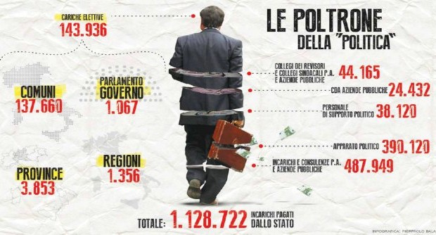 Redazione di Operai Contro, In Italia coloro che cercano “di trarre dalla politica una fonte durevole di guadagno” sono più di un milione: 1.128.722. La cifra viene ricavata sommando voci tra loro diverse ma tutte legate alla politica: gli eletti e gli incarichi di Parlamento e governo(1.067) quelli nelle Regioni (1.356), nelle Province (3.853) o nei Comuni (137.660). Il lavoro degli operai viene utilizzato dai padroni per mantenere questi parassiti. I Cda delle aziende pubbliche ammontano, infatti, a 24.432 persone; si sale a 44.165 per i Collegi dei revisori e i Collegi sindacali delle aziende pubbliche; 38.120 sono quelli che lavorano a “supporto politico” nelle varie assemblee elettive. […]