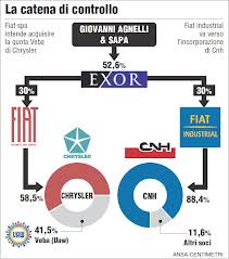 Redazione di Operai Contro, Marchionne acquista Chrysler con tanto di sindacato uaw e caw, rispettivamente trade-union americano e canadese (a fine dicembre, aumma aumma, per soli 4.35 miliardi di euro, con clamore mediatico solo dopo la firma apposta).  Di qua dell’atlantico si comprano direttamente giornali e redazioni (sindacati gia’ ingolfati nel pull-over). Cambiano o meglio si affinano gli assetti finanziari,societari, e la direzione delle relazioni industriali “collaborativi” adeguatamente monetizzati, contro gli operai. Veniamo dunque ai Risultati industriali e rendimenti che si approssimano come nubi nere all’ozizzonte; Vendite auto in riduzione marcata sul livello mondiale (intorno a 4 milioni di […]