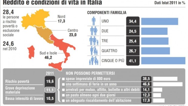 Redazione Operai Contro, Secondo i dati dell’Istat, dal documento “Reddito e condizione di vita”, risulta che dal 2007 al 2011 chi ci ha rimesso di più sono le famiglie più povere. Il reddito medio delle famiglie più povere, passa da 20.367 a 17.211 euro. Un calo del 15 %. Invece le famiglie più ricche scendono da 89.713 a 80.674 euro. Solo il 10%. La situazione però è ancora peggiore di ciò  che può sembrare. Quello che i crudi numeri non evidenziano è che togliere tremila euro ad un reddito già basso significa far precipitare nella miseria sempre più nera […]