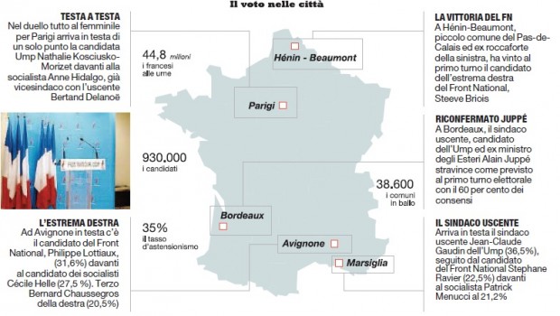 Redazione di Operai Contro, i giornali dei giornalisti leccaculo del governo dei padroni del gangster Matteo Renzi, hanno archiviato velocemente il risultato delle elezioni amministrative in Francia. I giornalisti al soldo dei padroni avevano i loro motivi. Fino ad una settimana prima ci avevano asfissiato con lo storico incontro del gangster Renzi con il gangster Hollande. Renzi aveva avuto l’appoggio di Hollande. Oggi si scopre che Hollande non conta un cazzo, come del resto Renzi. I giornali hanno pompato sulla grande vittoria elettorale del partito di estrema destra della Signora Le Pen. I giornali hanno taciuto che in Francia […]