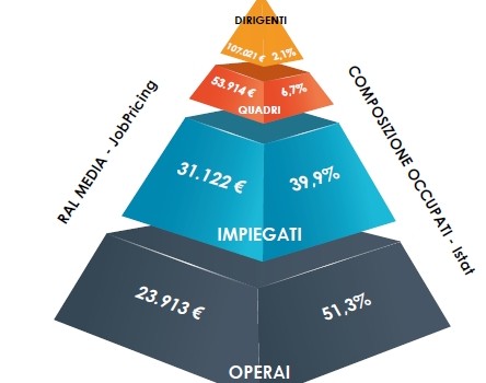 Redazione di Operai Contro, riporto il link dell’articolo della Repubblica relativo ai  dati raccolti dall’Osservatorio JobPricing sul rapporto tra salari e stipendi http://www.repubblica.it/economia/2015/02/16/news/stipendi_salari_jobpricing_operai_dirigenti-107441843/   Sempre per il ciclo le medie dei polli, IN QUESTO CASO JP SALARY OUTLOOK, che fotografa anch’esso, comunque, l’ abisso incolmabile del dislivello salariale e degli stipendi, tra operai a un polo (produttori unici di valore e di ricchezza) in rapporto al resto delle altre classi sociali. A partire dalla piccola borghesia impiegatizia non produttrice di plusvalore, ma utile non solo nell’amministrazione e gestione nella piramide sociale, ma proprio come cuscinetto demograficamente consistente (tanto che vedendo queste […]