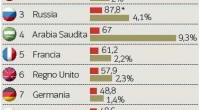 Redazione di Operai Contro, qualcuno ancora non si vuole convincere che siamo di fronte alla terza guerra mondiale? Allora diamo un’ occhiata alle spese militari sostenute dai paesi in giro per il mondo. Dal 2001 si registrava una costante anche se quasi insignificante diminuzione della corsa agli armamenti che si è arrestata nel 2014. In particolare gli aumenti più diffusi geograficamente si sono registrati in Asia: la Cina è alla guida di questo trend facendo segnare un +10% ma anche la Corea ha registrato un aumento tale da farla entrare nella top ten dei paesi che spendono di più […]