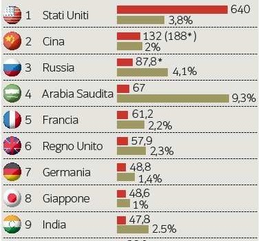 Redazione di Operai Contro, qualcuno ancora non si vuole convincere che siamo di fronte alla terza guerra mondiale? Allora diamo un’ occhiata alle spese militari sostenute dai paesi in giro per il mondo. Dal 2001 si registrava una costante anche se quasi insignificante diminuzione della corsa agli armamenti che si è arrestata nel 2014. In particolare gli aumenti più diffusi geograficamente si sono registrati in Asia: la Cina è alla guida di questo trend facendo segnare un +10% ma anche la Corea ha registrato un aumento tale da farla entrare nella top ten dei paesi che spendono di più […]