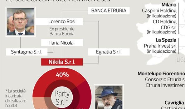 Redazione di Operrai contro, Boschi è onesto, è una dichiarazione della figlia il ministro Boschi Tiziano Renzi è onesto, è il padre di Matteo Renzi Tutti i padri  sono onesti per i figli Specialmente i padri milionari Qual’era la funzione della Banca D’Italia? Un Toscano di Pisa dal Corriere La quantificazione delle nuove sanzioni si conoscerà entro due mesi. Ma l’atto di incolpazione di Bankitalia contro i vertici del consiglio di amministrazione di Banca Etruria e cinque componenti dell’organismo, fa ben comprendere quali siano «le carenze nel governo, gestione e controllo dei rischi e connessi riflessi sulla situazione patrimoniale» […]