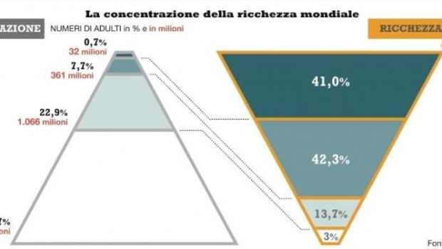   Nel 2010 erano 388, nel 2011 erano 177 nel 2012 erano 159, nel 2013 erano 92, nel 2014 erano 80 e nel 2015 sono 62. Operai, questi sono numeri che la stampa borghese ci sbatte in faccia: si riferiscono a quei padroni che a livello mondiale detengono la ricchezza della metà della popolazione della terra: 28 sono degli Stati Uniti, 7 della Germania, 7 della Cina, 4 della Francia, 4 dell’ India, 2 dell’ ITALIA, 1 del Canada, Giappone, Svezia, Spagna, Ucraina, Messico, Svizzera Russia, Brasile, Arabia Saudita. Operai: la stampa borghese, i politicanti asserviti, ci dicono che […]