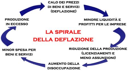 Redazione di Operai Contro, il gangster Renzi e il mostro Padoan parlavano continuamente di ripresa. L’ISTAT ci diceva di sperare perché il 2016 era migliore del 2015. Mentivano.  L’Italia nell’insieme dello scorso anno è risultata in deflazione. E’ la prima volta che succede da oltre mezzo secolo. Nel 2016 i prezzi al consumo, secondo i dati provvisori dell’Istat, hanno registrato infatti una variazione negativa dello 0,1% come media d’anno. “E’ dal 1959 (quando la flessione fu pari a -0,4%) che non accadeva”, rileva l’istituto di statistica. La deflazione deriva dalla debolezza della domanda di beni e servizi, cioè un […]
