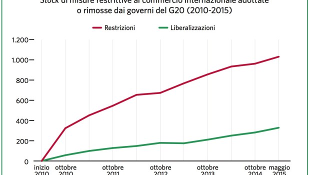 Redazione di Operai Contro, Protezionismo, nazionalismo, populismo sono ormai argomenti di discussione giornaliera su quotidiani, riviste, siti web.  Non passa giorno che non ci sia intervento del banchiere, del politico o dell’economista di turno che esprima grande preoccupazione per come si stiano mettendo le cose. Il presidente cinese, ultimamente, al World Economic Forum, ha affermato che «accusare la globalizzazione economica per i problemi del mondo è incoerente con la realtà». [Invece,] «la globalizzazione ha alimentato la crescita globale e favorito il movimento di merci e capitali, i progressi a livello scientifico, tecnologico e di civiltà, e le interazioni tra […]