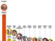 Caro Operai Contro, Fausta Chiesa dalle pagine del Corriere si chiede se le “buonuscite” dei manager, diminuite con l’austerity, “anche se più basse sono meritate o eccessive?”. Da sola Fausta Chiesa non riesce a farsene un’idea, è costretta ad affrontare questo angoscioso dilemma perché, dice, che “Le cosidette buonuscite hanno sempre fatto discutere, ma sono finite nel mirino dell’opinione pubblica soprattutto con la crisi del 2008”. Prima che venissero modificati al ribasso i parametri del Tfr, (Trattamento di fine rapporto) detto anche “liquidazione”, un operaio con 24 anni di lavoro prendeva all’incirca 12 mila euro di liquidazione. Romiti con […]