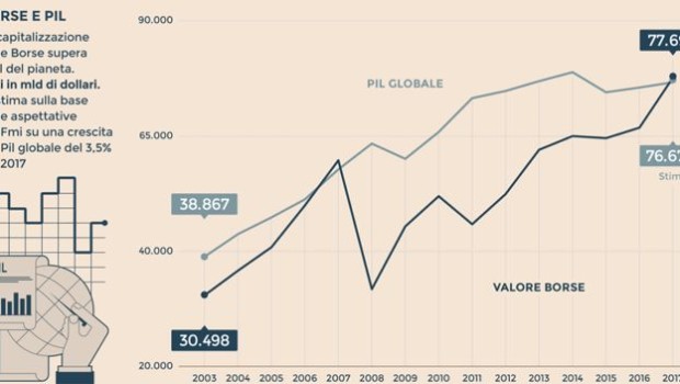 Caro Operai Contro, una bolla speculativa si aggira per il mondo. Cosa succede se scoppia? I padroni con il loro governo e i loro partiti, hanno il percorso da seguire: licenziamenti, misure antioperaie, impoverimento, repressione e guerra. Il governo e i partiti sono presi a parlare di legge elettorale per la caccia al cadreghino. Organizziamo il partito operaio contro i padroni e il loro governo che ci stanno portando in rovina. Saluti operai   Allego una nota del Sole 24 ore del 23 luglio Le Borse ora valgono più del Pil del pianeta. Quali sono i rischi? Nei primi […]