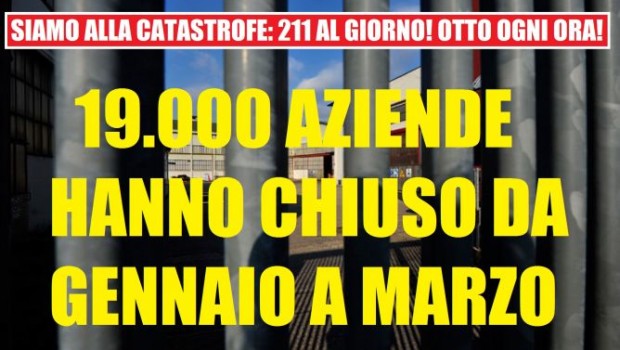 Caro Operai Contro, nei primi tre mesi del 2017 ogni giorno in Italia hanno chiuso 211 imprese e licenziato decine di migliaia di lavoratori. Il capo del governo Gentiloni e i suoi ministri, in vista delle elezioni politiche, continuano a parlare di crisi alle spalle e di ripresa. Saluti da un lettore   Tratto da: Il Nord.it su fonte Cerved. Complessivamente, in Italia, sono ben 19.000 (diciannovemila!) le imprese che hanno lasciato il mercato (fallite o chiuse) cancellando decine di migliaia di posti di lavoro fra gennaio e marzo 2017. Si tratta di più di 211 (duecentounidici!) chiusure al […]