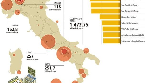 Caro Operai Contro, il ministro della Salute Beatrice Lorenzin, il presidente della Regione Lombardia Roberto Maroni, il sindaco di Milano Giuseppe Sala e il sottosegretario agli Affari europei Sandro Gozi, sono volati a Bruxelles per candidare Milano ad ospitare l’Agenzia europea del farmaco, che dovrà lasciare Londra per la Brexit. Tra i 19 paesi che si sono candidati, la Lorenzin sostiene che Milano ha le maggior credenziali. La Lorenzin ha ragione. Come testimonia questo articolo da La Stampa che allego qui sotto: la Lorenzin se ne intende di sanità. Saluti O.V.   Articolo da La Stampa 23 settembre 2017 […]
