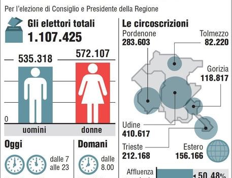 Redazione di Operai Contro, Si è chiuso il voto in Friuli Venezia Giulia  Ancora una volta  grande affermazione  degli astensionisti  Alle 23 l’affluenza finale è stata pari al 49,63 per cento.   Si sono recati alle urne 549.069 elettori su un totale di 1.107.415 aventi diritto  Gli astensionisti sono al 51%  Ora i parassiti inizieranno a darsi le percentuali in riferimento al 49% che è andato a votare.  Non ci interessa il parassita  che i borghesi avranno eletto.  I borghesi non riescono più a far funzionare le loro regole elettorali  Un operaio di Udine     G M T Rileva linguaAfrikaansAlbaneseAraboArmenoAzeroBascoBengaleseBielorussoBirmanoBosniacoBulgaroCatalanoCebuanoCecoChichewaCinese […]