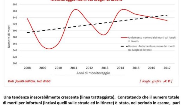 Caro Operai Contro, mentre il ministro del lavoro Di Maio metteva in scena la presa per il culo dello smantellamento del Jobs act, in realtà con il governo Conte confermava senza scalfirla la legislazione del lavoro in essere. Con il governo Conte prosegue lo sfruttamento degli operai e la carneficina per il profitto dei morti sul lavoro. Dal primo gennaio al 20 luglio 2018, sono 407 i morti sul lavoro, arrivano a oltre 700 con quelli morti sulle strade e in itinere, mentre andavano o tornavano dal lavoro. Solo i morti schiacciati dal trattore sono 35 da quando è […]