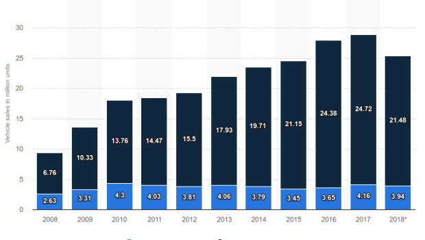 Il famoso sviluppo cinese non c’è più. La realtà dei dati dice che anche l’economia cinese ha il problema della sovrapproduzione. Davanti alla crisi imminente sono ad un bivio: o la guerra dei dazi; o un armistizio per prendere fiato. carte-false