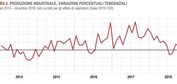 Sono in gara per accaparrarsi il premio di miglior interprete di Keynes, senza sapere nemmeno chi fosse. Favorire gli investimenti, dice Landini alla manifestazione di Roma. Favorire i consumi con il reddito di cittadinanza, dicono i 5Stelle. Perché “creano lavoro”, rispondono all’unisono. E se fossero ambedue emerite idiozie. Gli industriali più concreti, trovando il sostegno della Lega di Salvini, vogliono solo continuare a spremere gli operai nei cantieri aperti e da aprire. Di Maio si è lanciato con “siamo alle soglie di un nuovo boom economico come quello degli anni ‘60”. Uno spot pubblicitario, lo ghiacciano i dati negativi […]