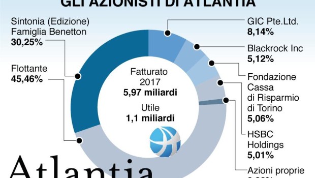 Il crollo del ponte Morandi è già alle spalle. Di Maio aveva minacciato tuoni e fulmini, è finito tutto con una piccola riduzione della rendita sui pedaggi. Dai giornali finanziari veniamo a sapere che in questi giorni i Rating Hold sui titoli azionari di Atlantia hanno raggiunto il valore di ben 16 punti mentre per i Sell tali valori sono fermi a uno solo. I Rating Hold sono indicatori di ottimismo, esprimono la misura dell’affidabilità del titolo: rappresentano non solo la tendenza a mantenere costante il proprio valore ma anche la fiducia verso un suo eventuale incremento. Sedici punti […]