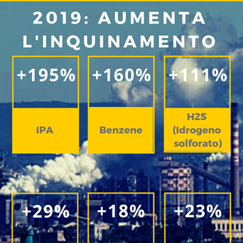 I dati sono incontrovertibili, la realtà è incontrovertibile: dentro e fuori la fabbrica si muore di tumore 4 volte di più della media nazionale. Anche i bambini? Soprattutto i bambini. “Per esprimere la nostra vicinanza alla comunità di Taranto, in ricordo di Giorgio Di Ponzio e dei giovani tarantini scomparsi, oggi abbiamo esposto a mezz’asta le bandiere dello stabilimento di Taranto e invitato i colleghi a unirsi al lutto cittadino proclamato dal Comune”. È l’ipocrita comunicato con il quale ArcelorMittal Italia, nuovo padrone dello stabilimento siderurgico di Taranto, ha aderito al “lutto cittadino simbolico” richiesto al sindaco Melucci dagli […]