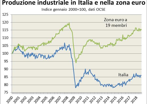 Il Pil italiano fermo da anni. Il tentativo di riprendersi dopo il 2008 forzando sul consumo più intensivo della forza-lavoro e ristrutturazione del macchinario, non è servito a niente. Devono distruggere molto più forze produttive, conquistare nuovi mercati, solo così il profitto può ricominciare a crescere a ritmi elevati. Bisogna vedere se la società ed in particolare gli operai sono disposti a subire i brutali sacrifici che ciò comporta. Alla fine hanno dovuto rivedere tutto. Dopo i dati sulla caduta della produzione industriale di dicembre, dei fatturati nell’ultimo trimestre 2018 e gli indicatori per il 2019 fatti dall’Istat, le […]