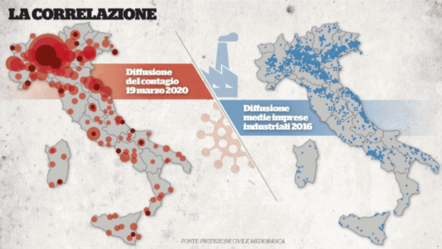 Nessuno si è chiesto la ragione del picco di ammalati e di morti di coronavirus fra Bergamo e Brescia, avrebbero dovuto ammettere che fabbriche, cantieri ed officine sono fra i luoghi più esposti al contagio ed andavano chiusi subito. 