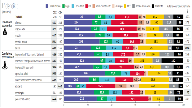 L’ultima trovata, l’istituto Ipsos attribuisce agli operai il maggior sostegno alla Meloni, dati rimaneggiati per compromettere gli operai che in realtà hanno dato un contributo essenziale ai 23 milioni di elettori che hanno disertato le urne.